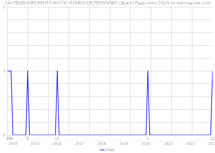 CAI PENSIONES RENTA MIXTA I FONDO DE PENSIONES. (Spain) Page visits 2024 