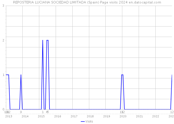 REPOSTERIA LUCIANA SOCIEDAD LIMITADA (Spain) Page visits 2024 