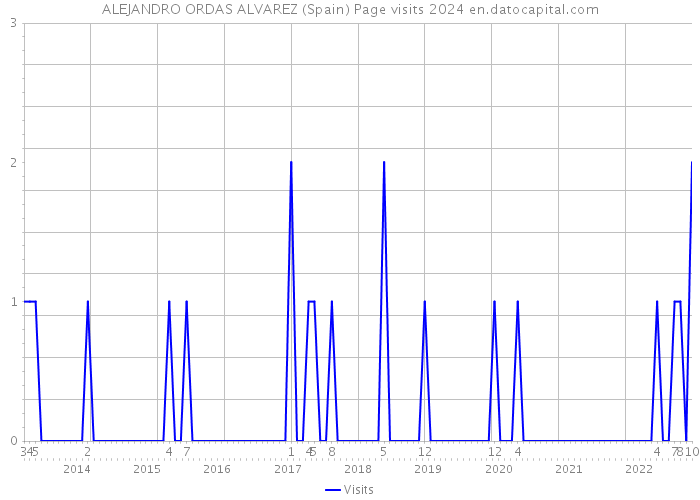 ALEJANDRO ORDAS ALVAREZ (Spain) Page visits 2024 