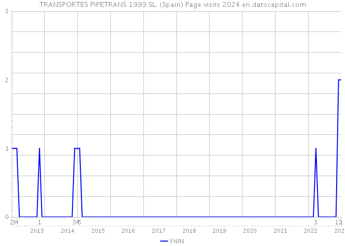 TRANSPORTES PIPETRANS 1999 SL. (Spain) Page visits 2024 