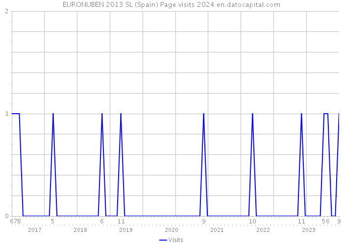 EURONUBEN 2013 SL (Spain) Page visits 2024 