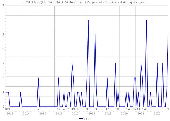 JOSE ENRIQUE GARCIA ARANA (Spain) Page visits 2024 