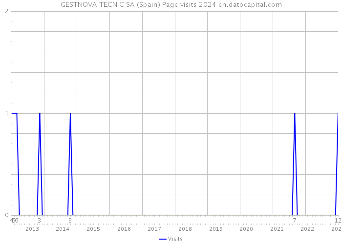 GESTNOVA TECNIC SA (Spain) Page visits 2024 