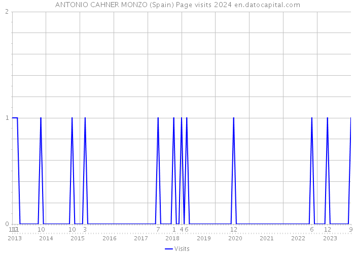 ANTONIO CAHNER MONZO (Spain) Page visits 2024 