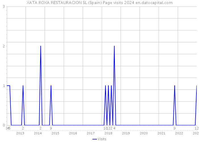 XATA ROXA RESTAURACION SL (Spain) Page visits 2024 