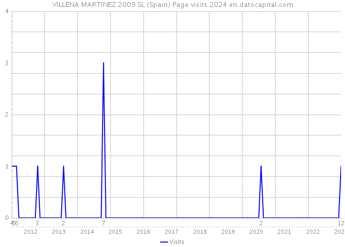 VILLENA MARTINEZ 2009 SL (Spain) Page visits 2024 
