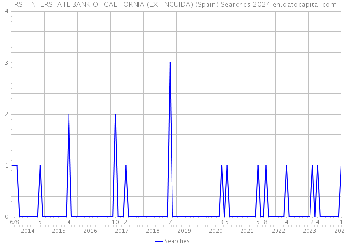FIRST INTERSTATE BANK OF CALIFORNIA (EXTINGUIDA) (Spain) Searches 2024 