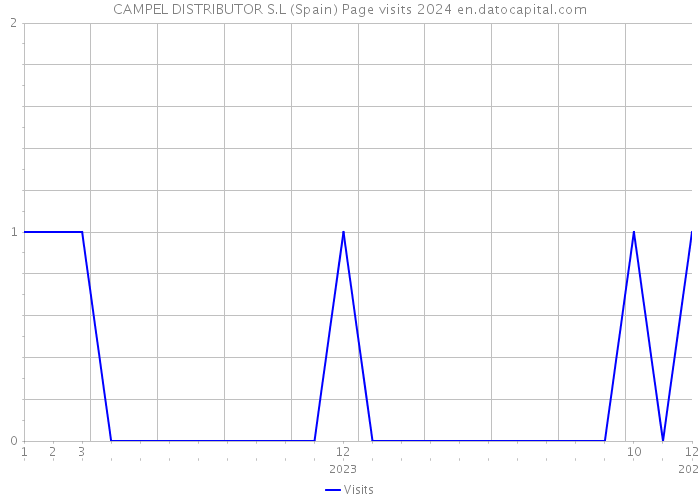 CAMPEL DISTRIBUTOR S.L (Spain) Page visits 2024 