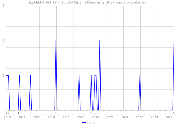 GELABERT ANTONI GUIBAS (Spain) Page visits 2024 