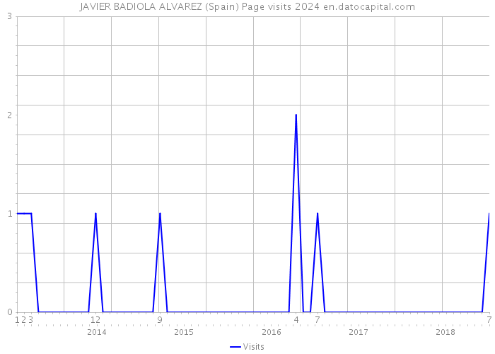 JAVIER BADIOLA ALVAREZ (Spain) Page visits 2024 