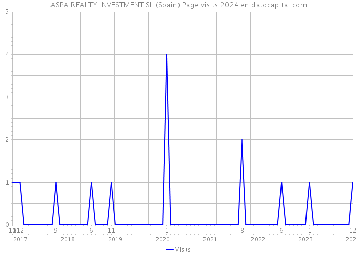 ASPA REALTY INVESTMENT SL (Spain) Page visits 2024 