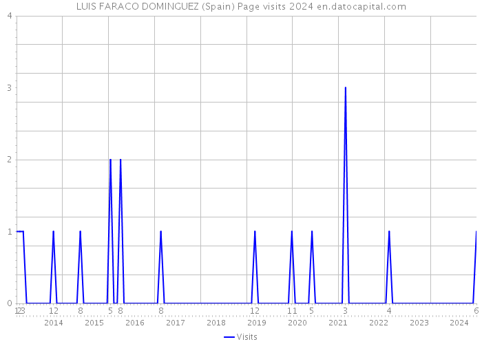 LUIS FARACO DOMINGUEZ (Spain) Page visits 2024 