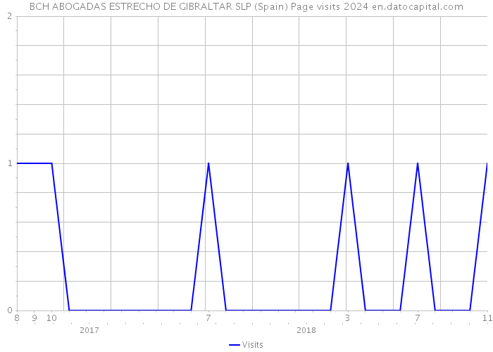 BCH ABOGADAS ESTRECHO DE GIBRALTAR SLP (Spain) Page visits 2024 