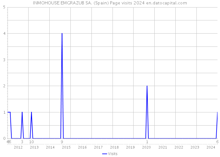 INMOHOUSE EMGRAZUB SA. (Spain) Page visits 2024 
