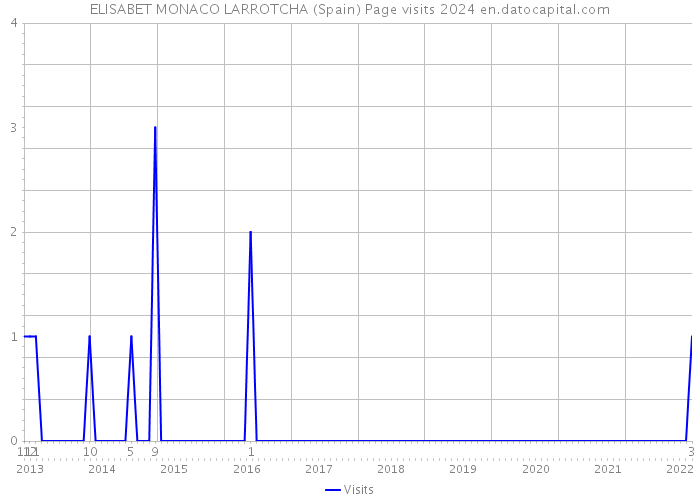 ELISABET MONACO LARROTCHA (Spain) Page visits 2024 