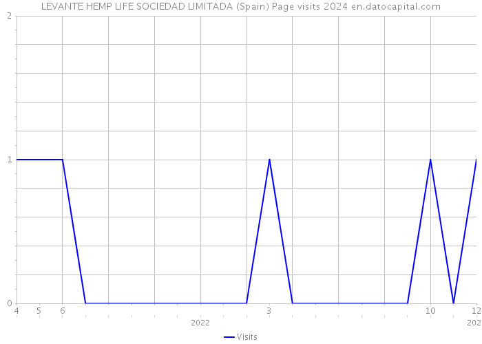 LEVANTE HEMP LIFE SOCIEDAD LIMITADA (Spain) Page visits 2024 