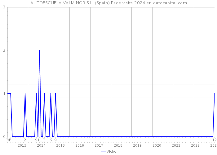 AUTOESCUELA VALMINOR S.L. (Spain) Page visits 2024 