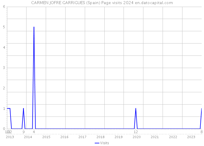 CARMEN JOFRE GARRIGUES (Spain) Page visits 2024 
