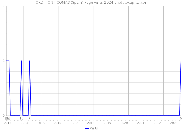 JORDI FONT COMAS (Spain) Page visits 2024 