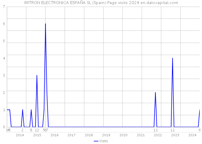 IMTRON ELECTRONICA ESPAÑA SL (Spain) Page visits 2024 