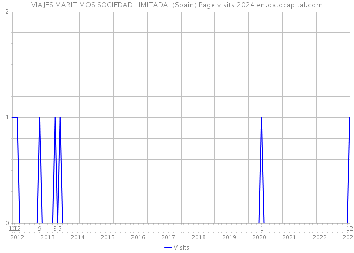 VIAJES MARITIMOS SOCIEDAD LIMITADA. (Spain) Page visits 2024 