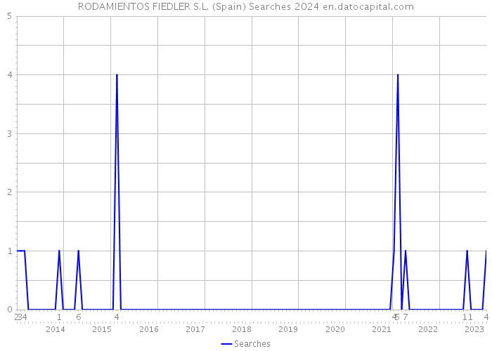 RODAMIENTOS FIEDLER S.L. (Spain) Searches 2024 