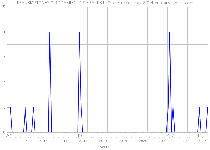 TRANSMISIONES Y RODAMIENTOS ERAKI S.L. (Spain) Searches 2024 