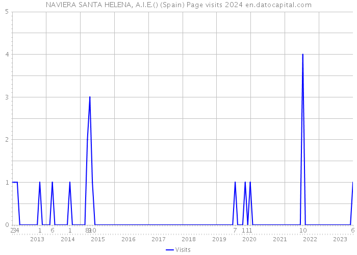 NAVIERA SANTA HELENA, A.I.E.() (Spain) Page visits 2024 