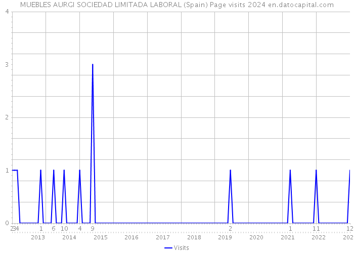 MUEBLES AURGI SOCIEDAD LIMITADA LABORAL (Spain) Page visits 2024 