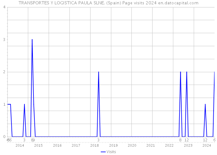 TRANSPORTES Y LOGISTICA PAULA SLNE. (Spain) Page visits 2024 