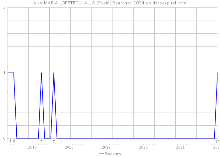 ANA MARIA LOPETEGUI ALLO (Spain) Searches 2024 