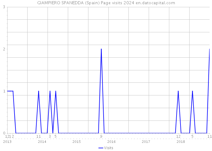 GIAMPIERO SPANEDDA (Spain) Page visits 2024 