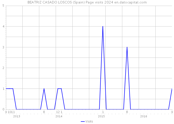 BEATRIZ CASADO LOSCOS (Spain) Page visits 2024 
