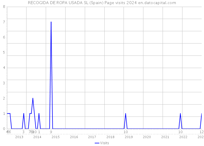 RECOGIDA DE ROPA USADA SL (Spain) Page visits 2024 