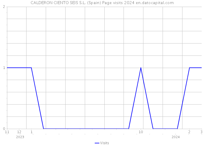 CALDERON CIENTO SEIS S.L. (Spain) Page visits 2024 