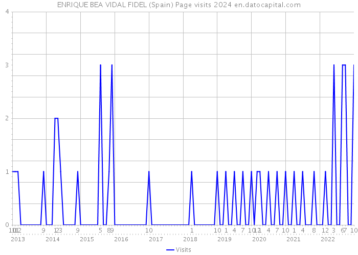 ENRIQUE BEA VIDAL FIDEL (Spain) Page visits 2024 