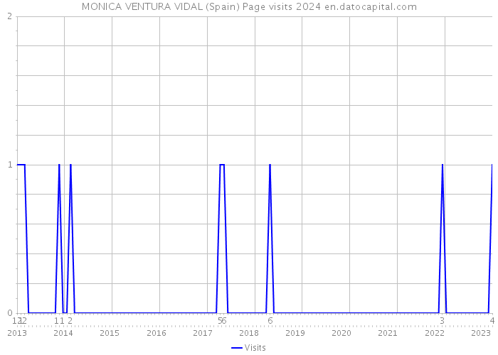 MONICA VENTURA VIDAL (Spain) Page visits 2024 