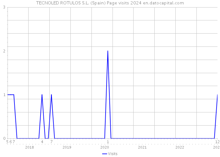 TECNOLED ROTULOS S.L. (Spain) Page visits 2024 