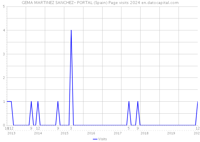 GEMA MARTINEZ SANCHEZ- PORTAL (Spain) Page visits 2024 