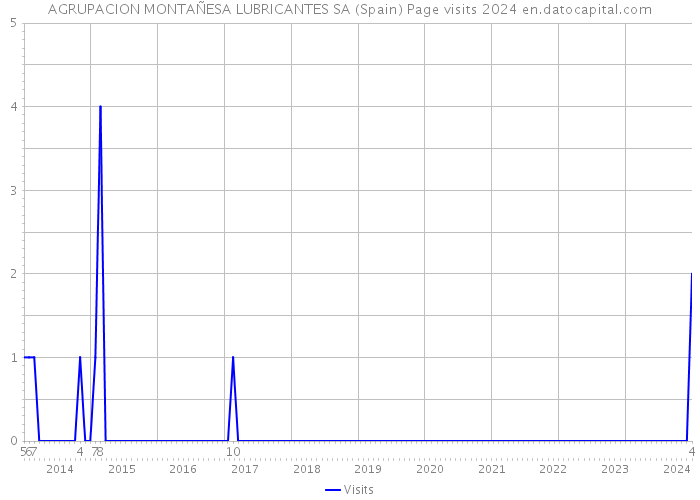 AGRUPACION MONTAÑESA LUBRICANTES SA (Spain) Page visits 2024 