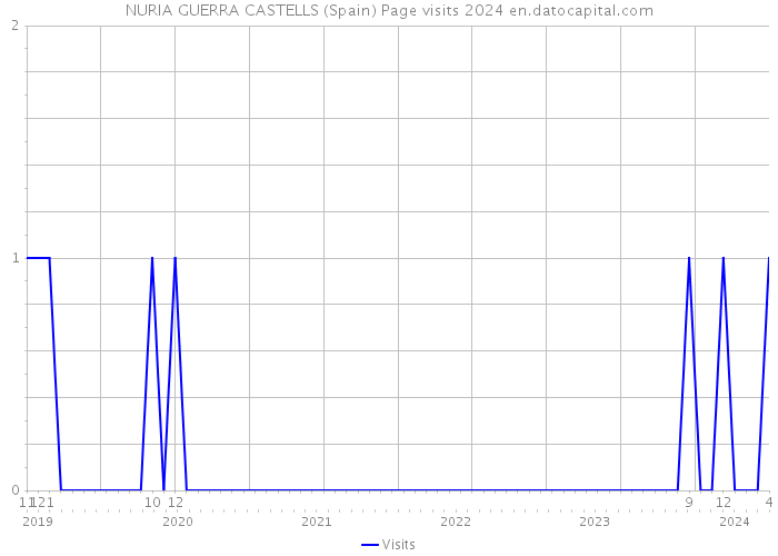 NURIA GUERRA CASTELLS (Spain) Page visits 2024 