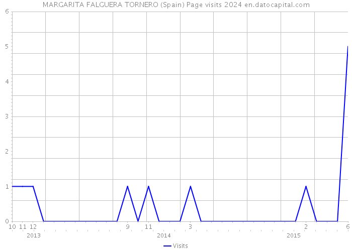 MARGARITA FALGUERA TORNERO (Spain) Page visits 2024 