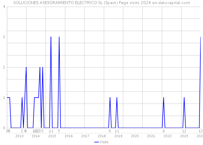 SOLUCIONES ASESORAMIENTO ELECTRICO SL (Spain) Page visits 2024 