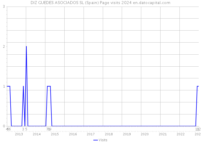DIZ GUEDES ASOCIADOS SL (Spain) Page visits 2024 