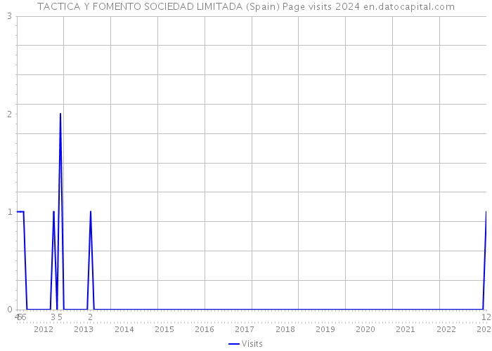 TACTICA Y FOMENTO SOCIEDAD LIMITADA (Spain) Page visits 2024 