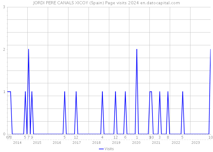 JORDI PERE CANALS XICOY (Spain) Page visits 2024 