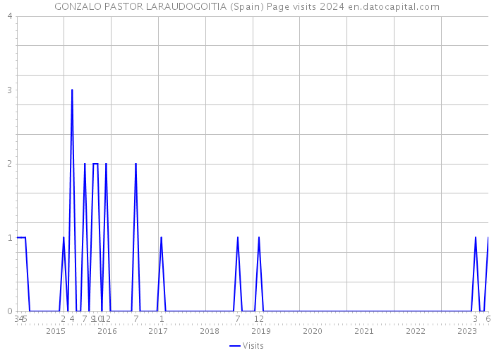 GONZALO PASTOR LARAUDOGOITIA (Spain) Page visits 2024 