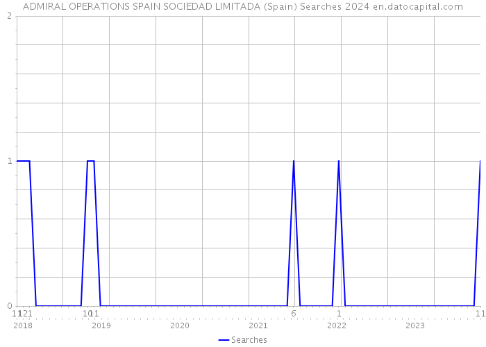 ADMIRAL OPERATIONS SPAIN SOCIEDAD LIMITADA (Spain) Searches 2024 