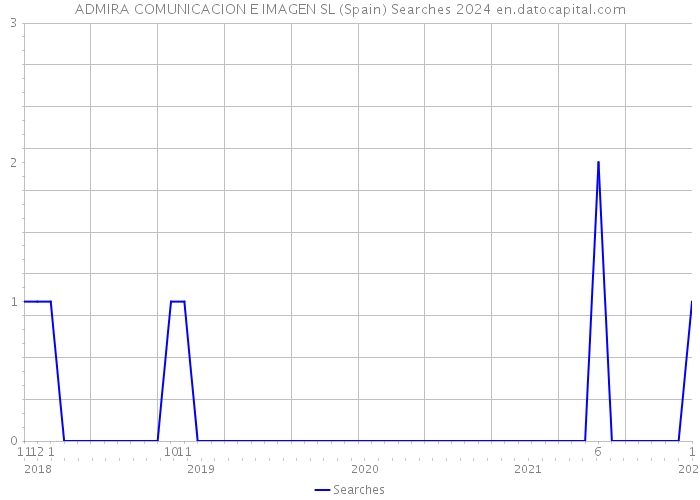 ADMIRA COMUNICACION E IMAGEN SL (Spain) Searches 2024 