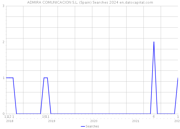 ADMIRA COMUNICACION S.L. (Spain) Searches 2024 